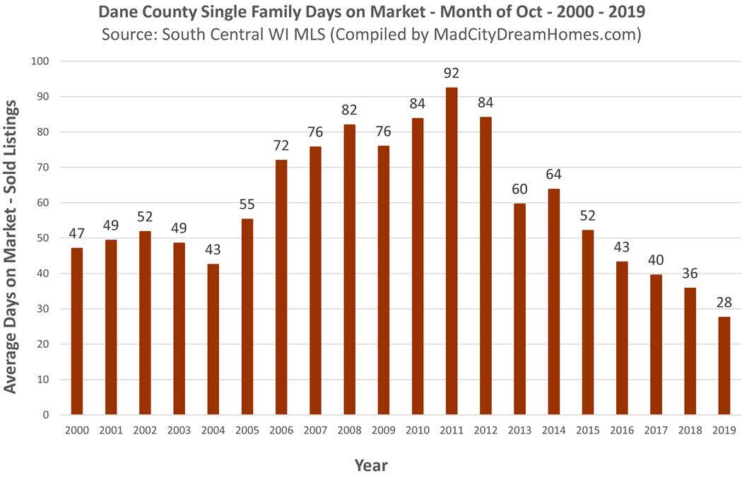 Madison Area Single Family Home Days on Market Oct 2019